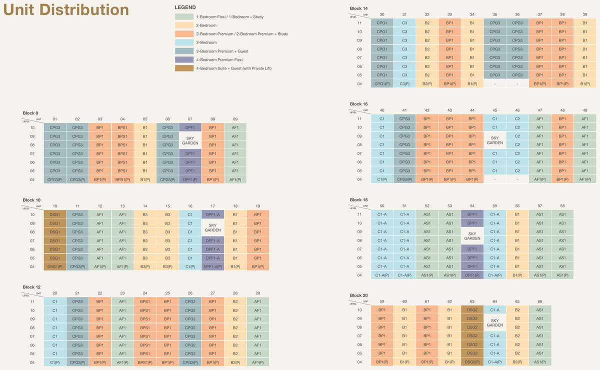 Unit distribution chart